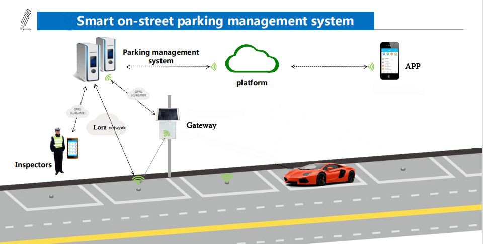 smart on-street parking system
