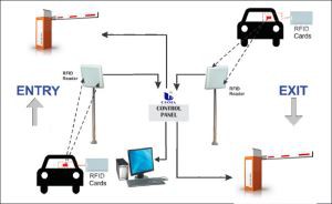 Sistemul de citire RFID cu rază lungă de acțiune cu poartă de barieră