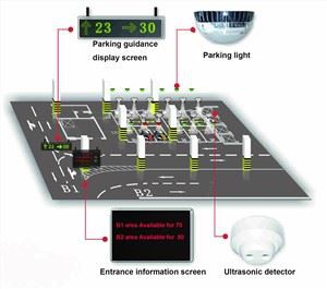 Sistem inteligent de ghidare pentru parcare